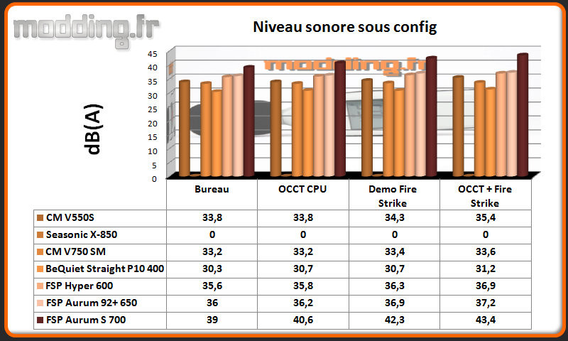 dB (A) Aurum S sous config