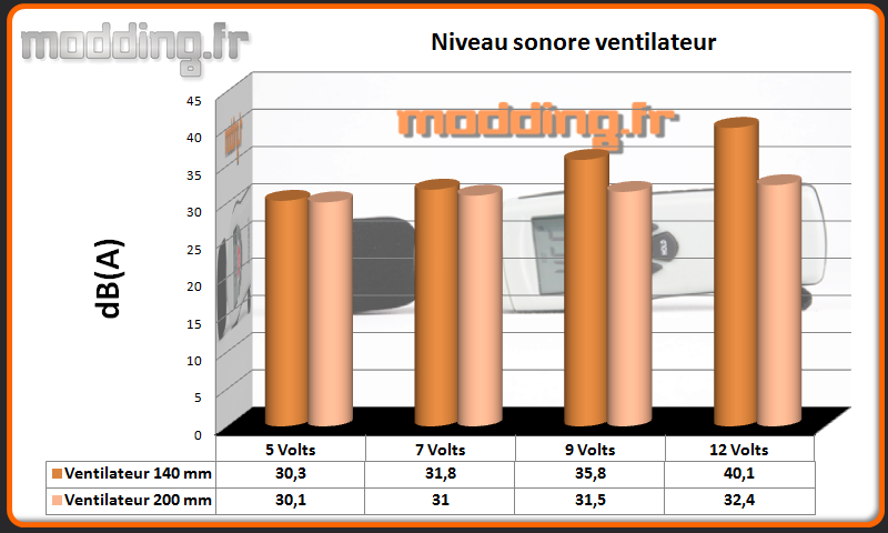 dB(A) ventilateur Xpredator Cube