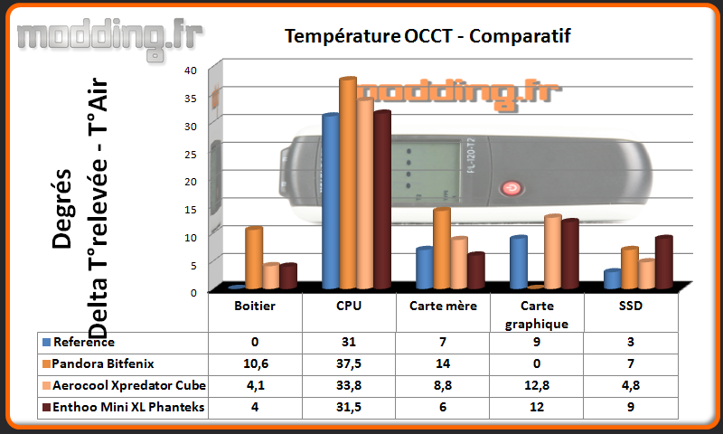 T° OCCT Enthoo Mini XL - Comparatif