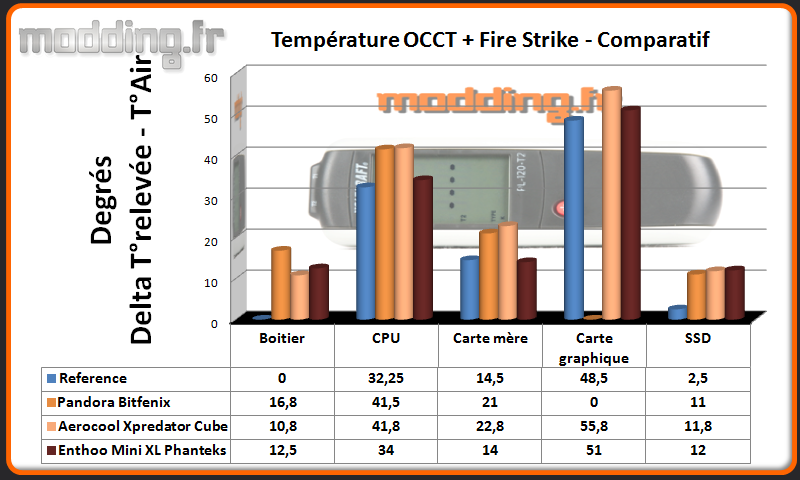 T° OCCT+Fire Strike Enthoo Mini XL - Comparatif