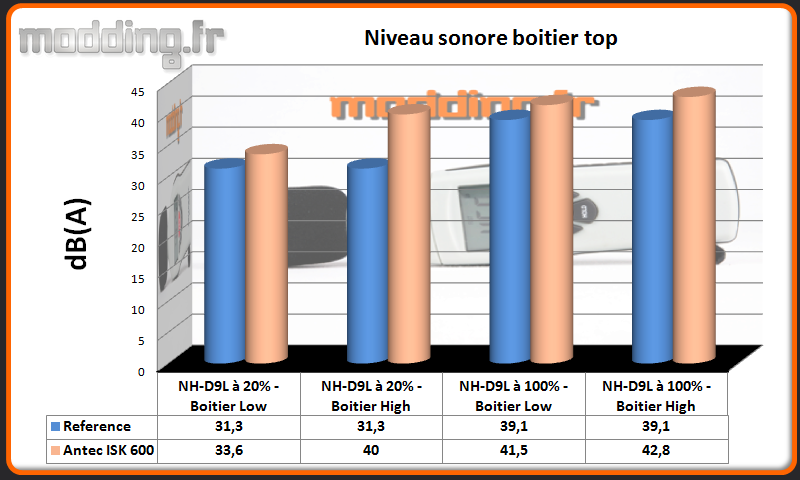 Niveau sonore ISK 600 au dessus