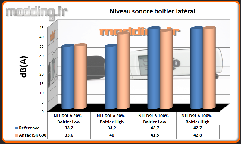 Niveau sonore ISK 600 latéral.