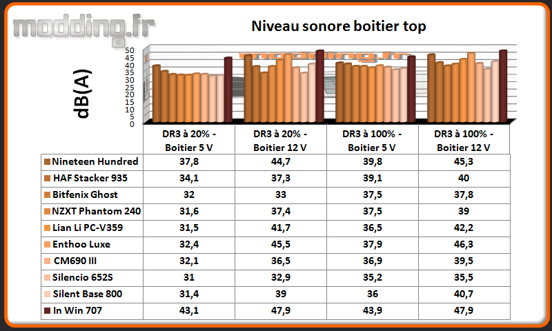 Niveau sonore In Win 707 au dessus