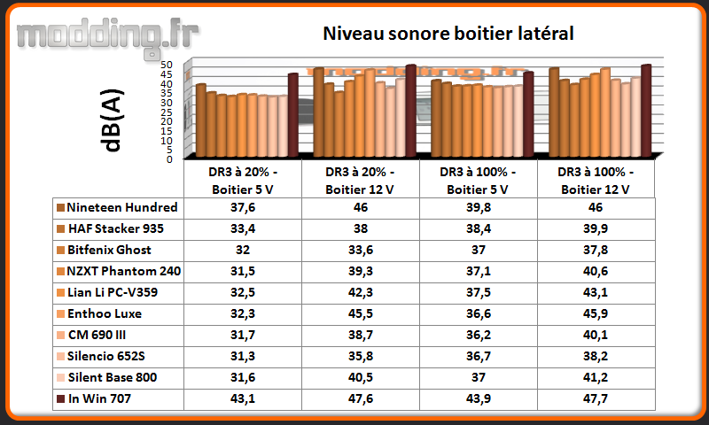 Niveau sonore In Win 707 latéral