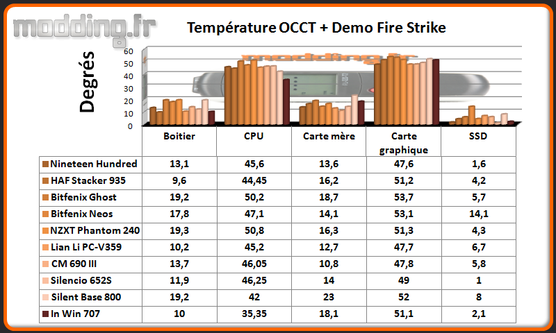 T° OCCT+Fire Strike In Win 707 - Comparatif