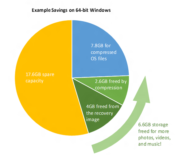 Windows 10 sera plus compact