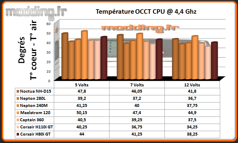 Temperature OCCT CPU @ 4.4 Ghz H80i GT