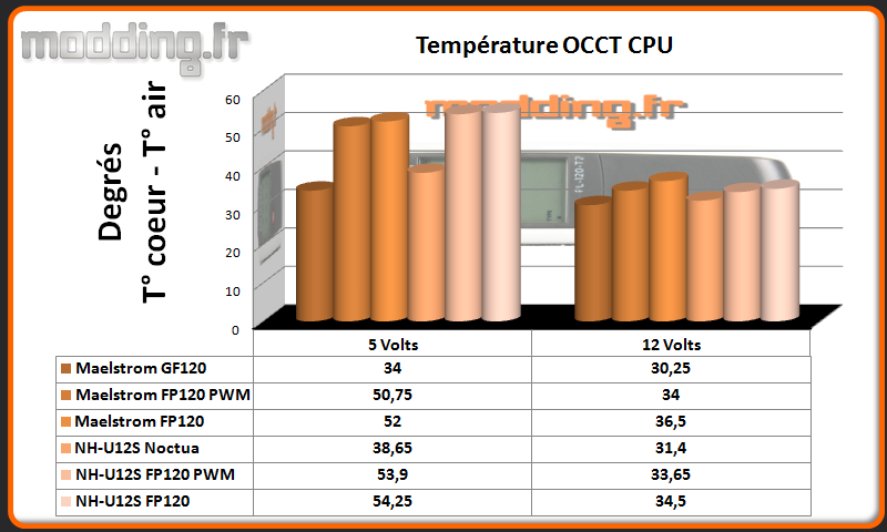 Temperature OCCT CPU FP120