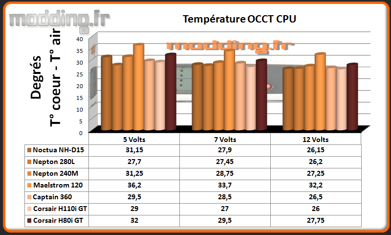 Temperature OCCT CPU H80i GT
