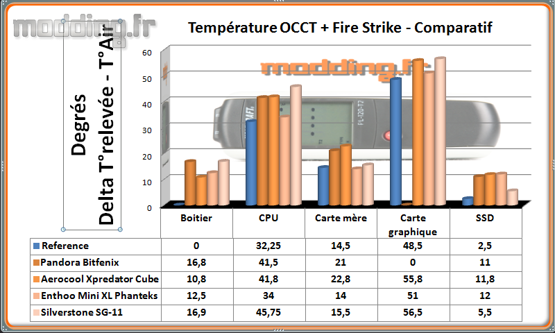 T° OCCT+Fire Strike SG-11 - Comparatif