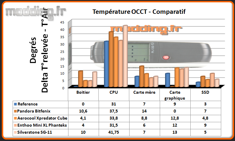 T° OCCT SG-11 - Comparatif