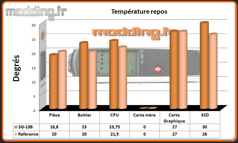 T° repos SG-13B