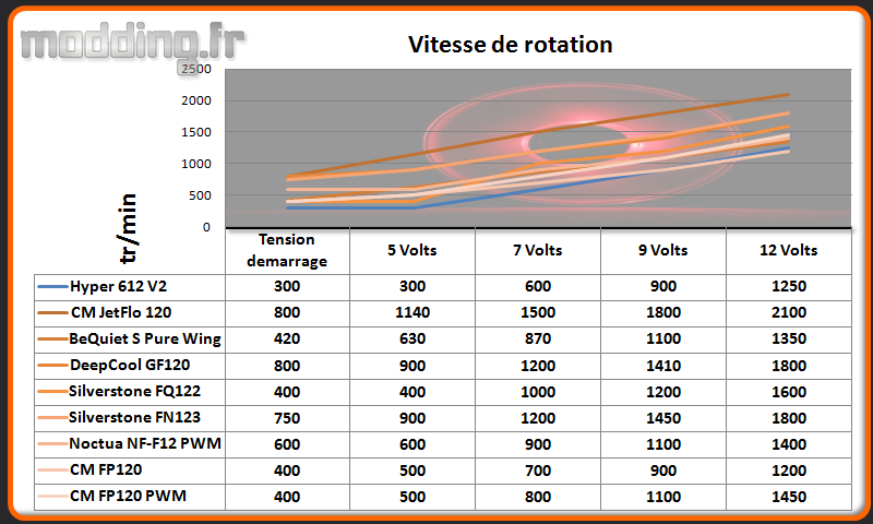 Vitesse de rotation FP120
