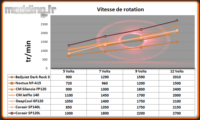 Vitesse de rotation Ventilateur H80i GT