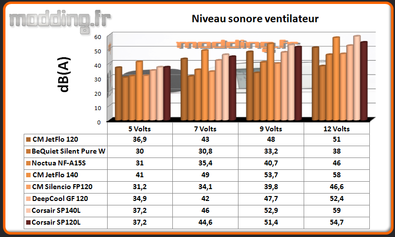 dB(A) Ventilateur H80i GT