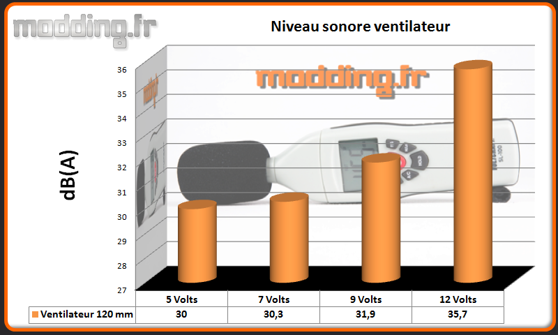 dB(A) ventilateur SG-11