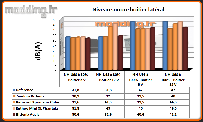Niveau sonore Aegis latéral