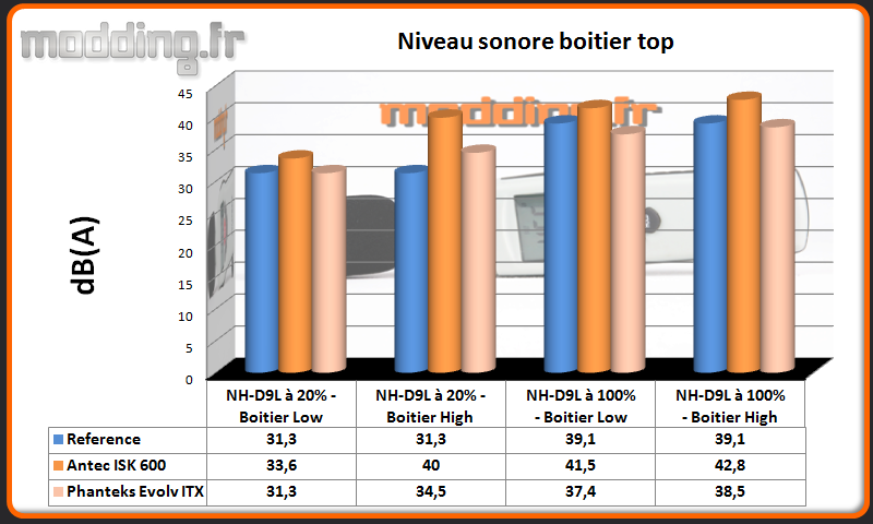 Niveau sonore Evolv ITX au dessus