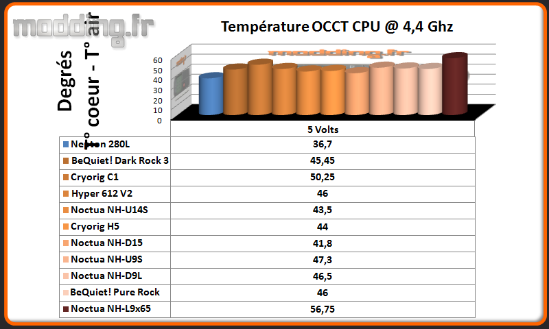 Temperature OCCT CPU @ 4.4 Ghz NH-L9x65