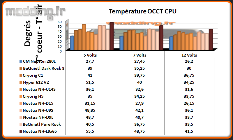 Temperature OCCT CPU NH-L9x65