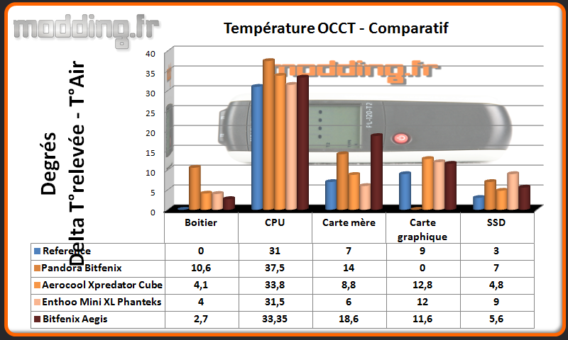 T° OCCT Aegis - Comparatif