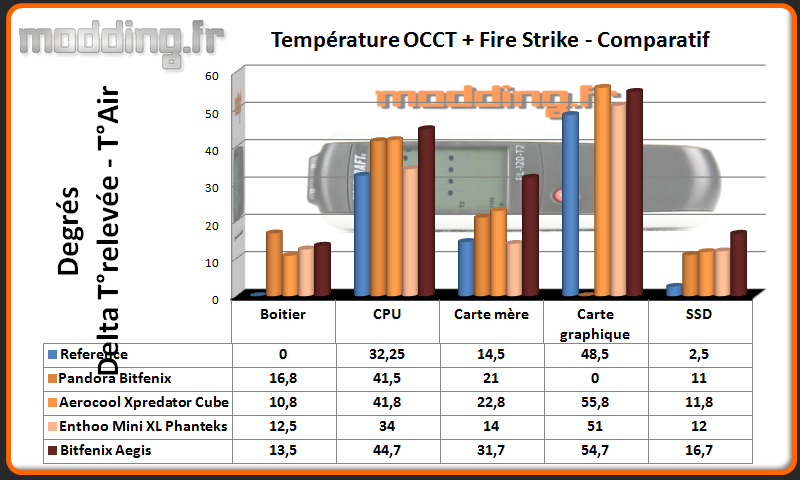 T° OCCT+Fire Strike Aegis - Comparatif