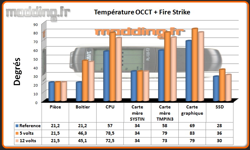 T° OCCT+Fire Strike Evolv ITX