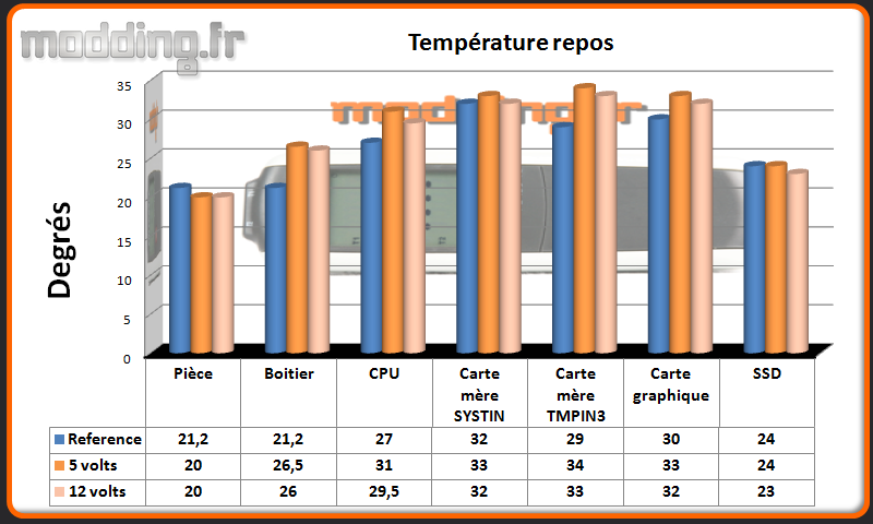 T° repos Evolv ITX