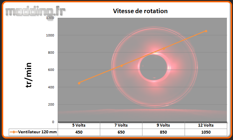 Vitesse ventilateur Aegis