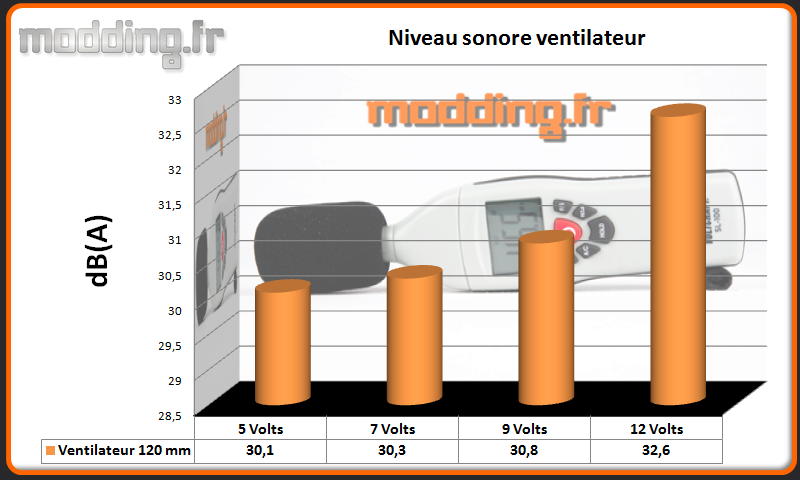 dB(A) ventilateur Aegis
