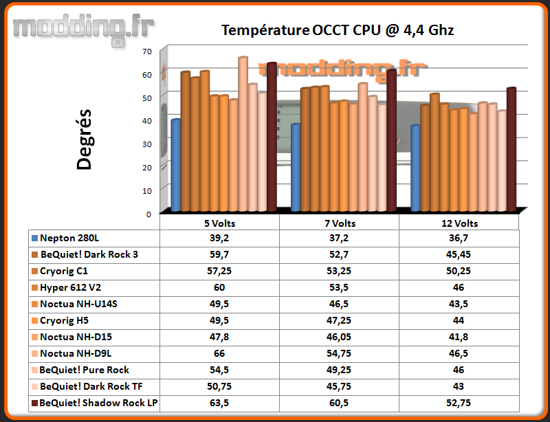 Temperature OCCT CPU @ 4.4 Ghz Shadow Rock LP