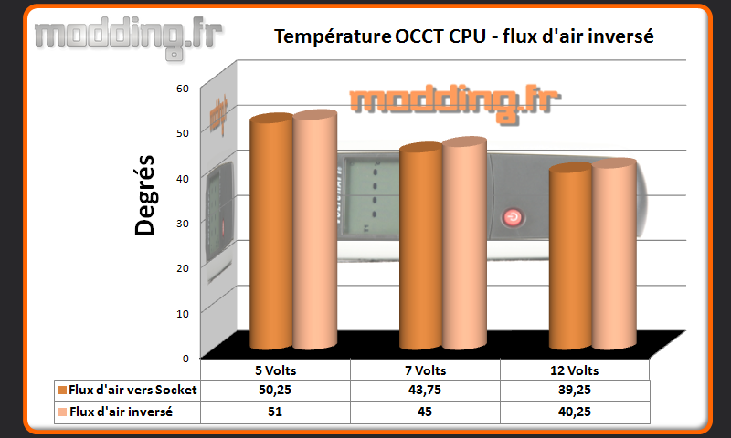 Temperature OCCT CPU inversé Shadow Rock LP