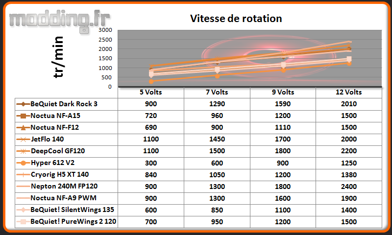 Vitesse de rotation Shadow Rock LP