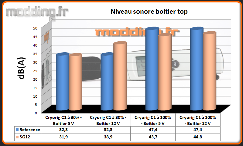 Niveau sonore SG12 au dessus