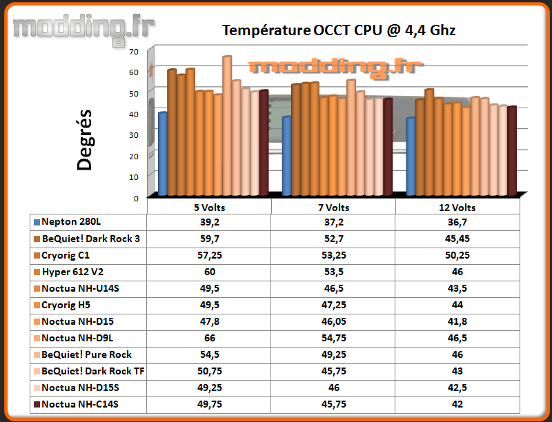 Temperature OCCT CPU @ 4.4 Ghz NH-C14S
