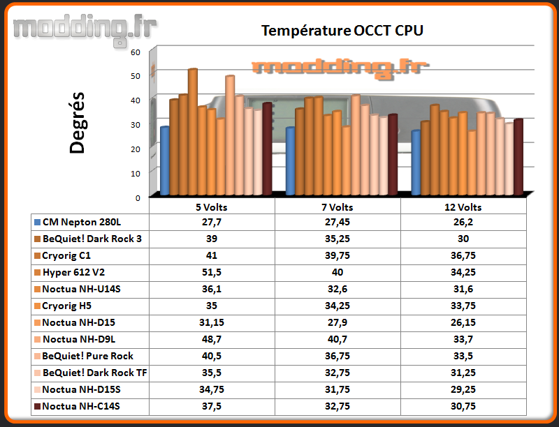 Temperature OCCT CPU  NH-C14S