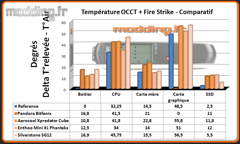 T° OCCT+Fire Strike SG12 - Comparatif