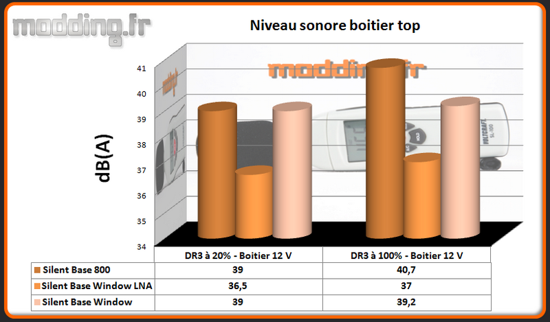 Niveau sonore SilentBase Window au dessus comparatif