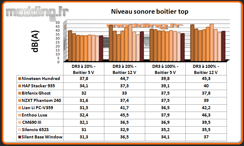 Niveau sonore SilentBase Window au dessus