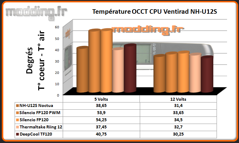 Temperature OCCT CPU TF120