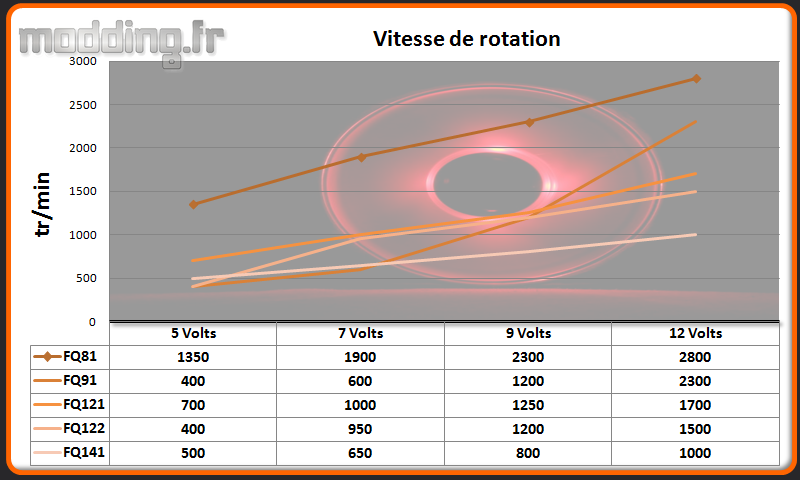 Vitesse de rotation Serie FQ