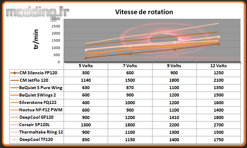 Vitesse de rotation TF120