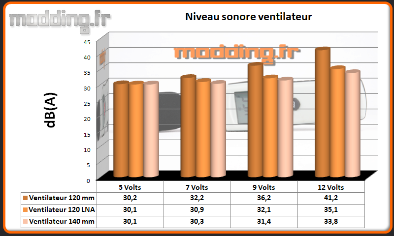 dB(A) ventilateur SilentBase Window