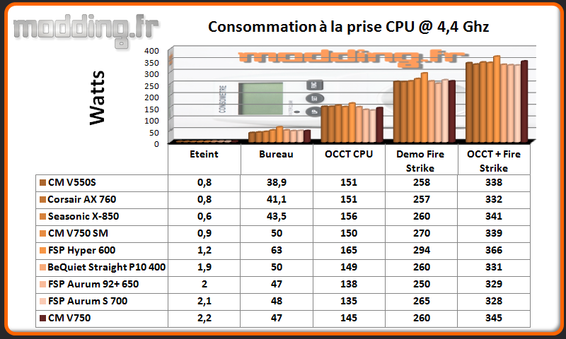 Consommation V750 CPU @ 4.4 Ghz