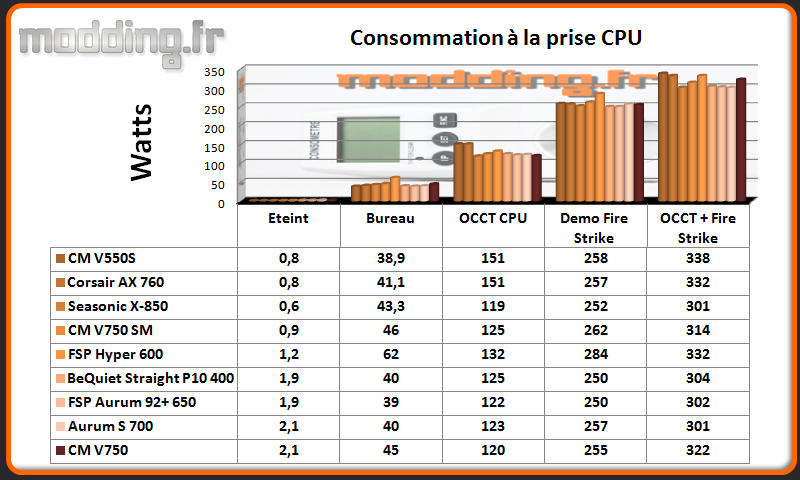 Consommation V750 CPU @ stock
