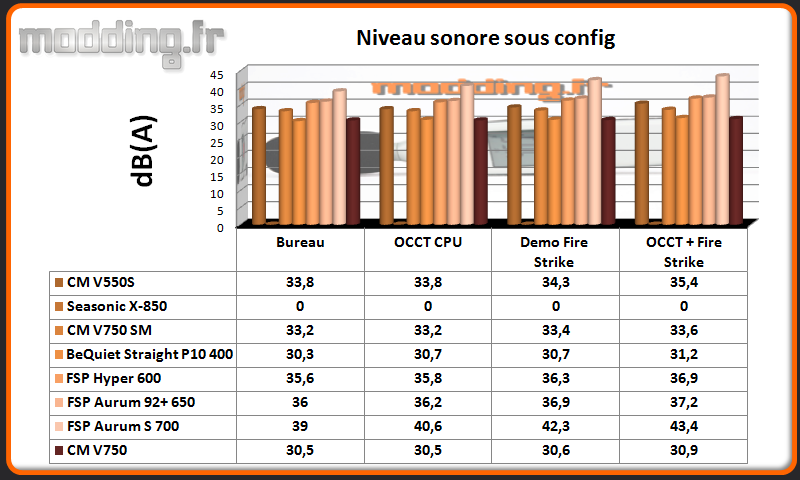 dB (A) V750 sous config