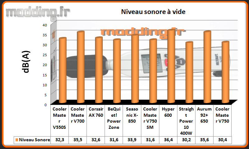 dB (A) V750 à vide