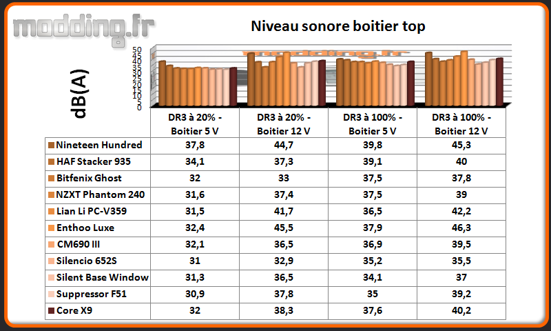 Niveau sonore Core X9 au dessus