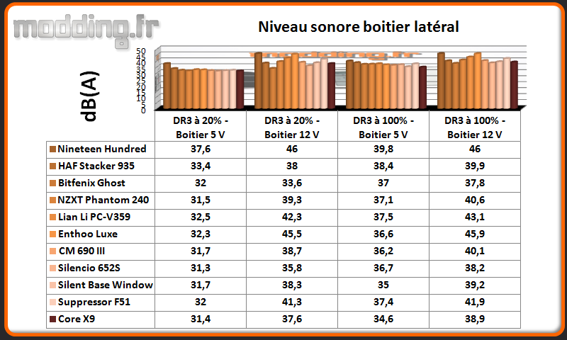 Niveau sonore Core X9 latéral