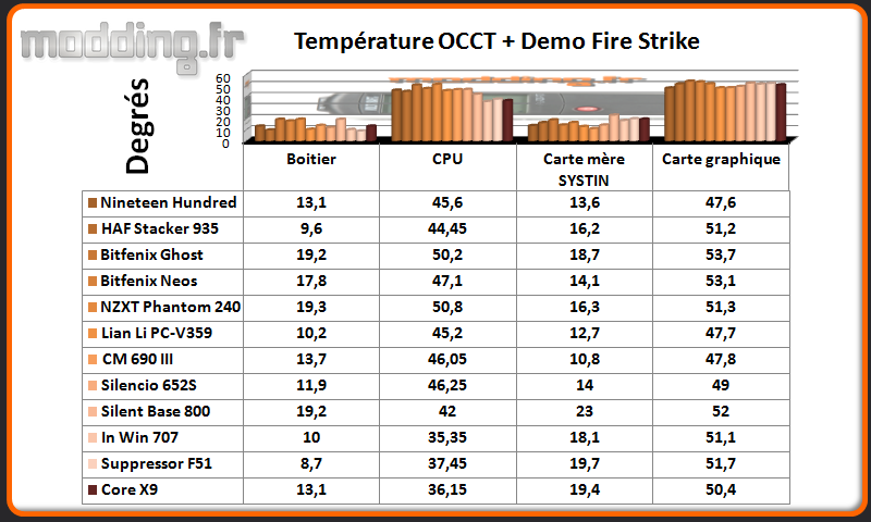 T° OCCT+Fire Strike Core X9 - Comparatif
